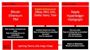 Various Types of Blockchain