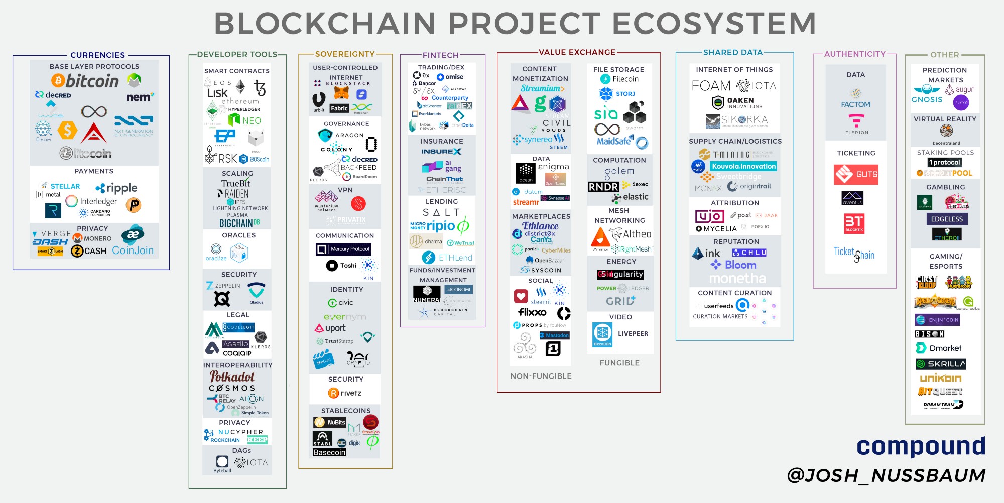 Blockchain Use Cases